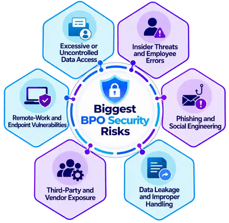 biggest bpo security risks