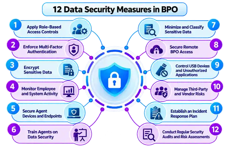 data security measures in bpo