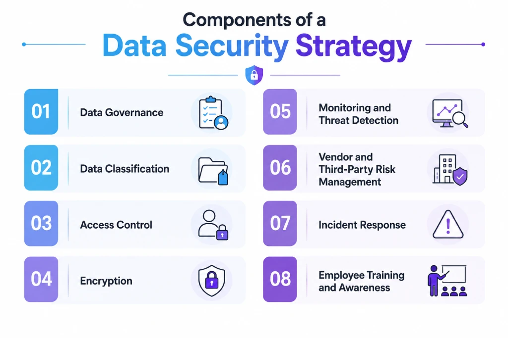 components of a data security strategy