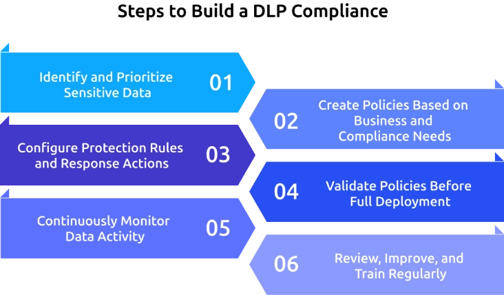 steps to build a dlp compliance