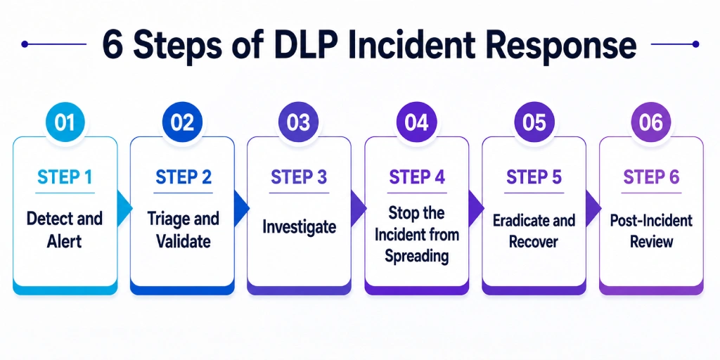 steps of dlp incident response