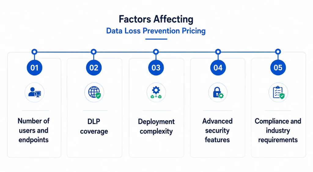 factors affecting data loss pricing