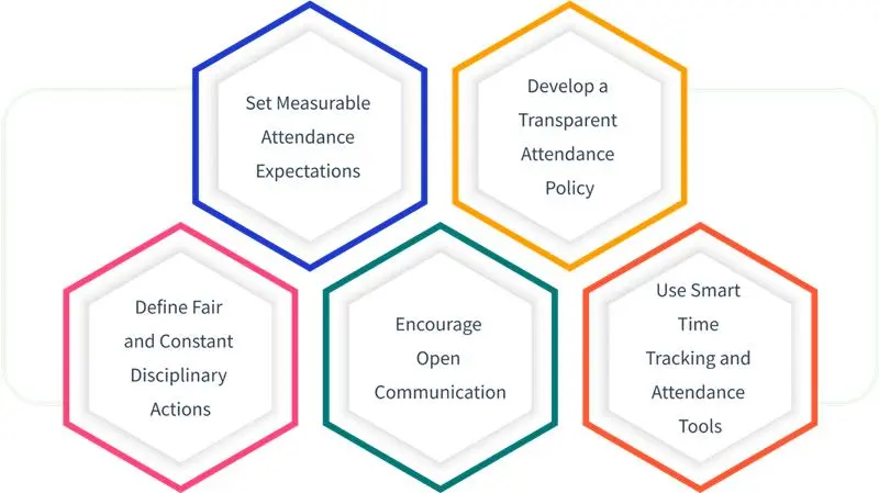 effective steps in attendance