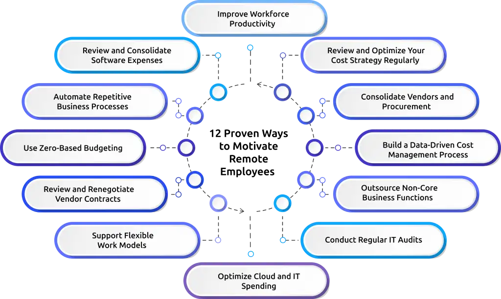 strategies for business cost optimization