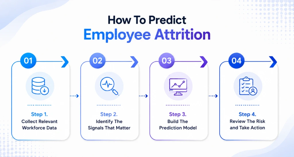 how to predict employee attrition