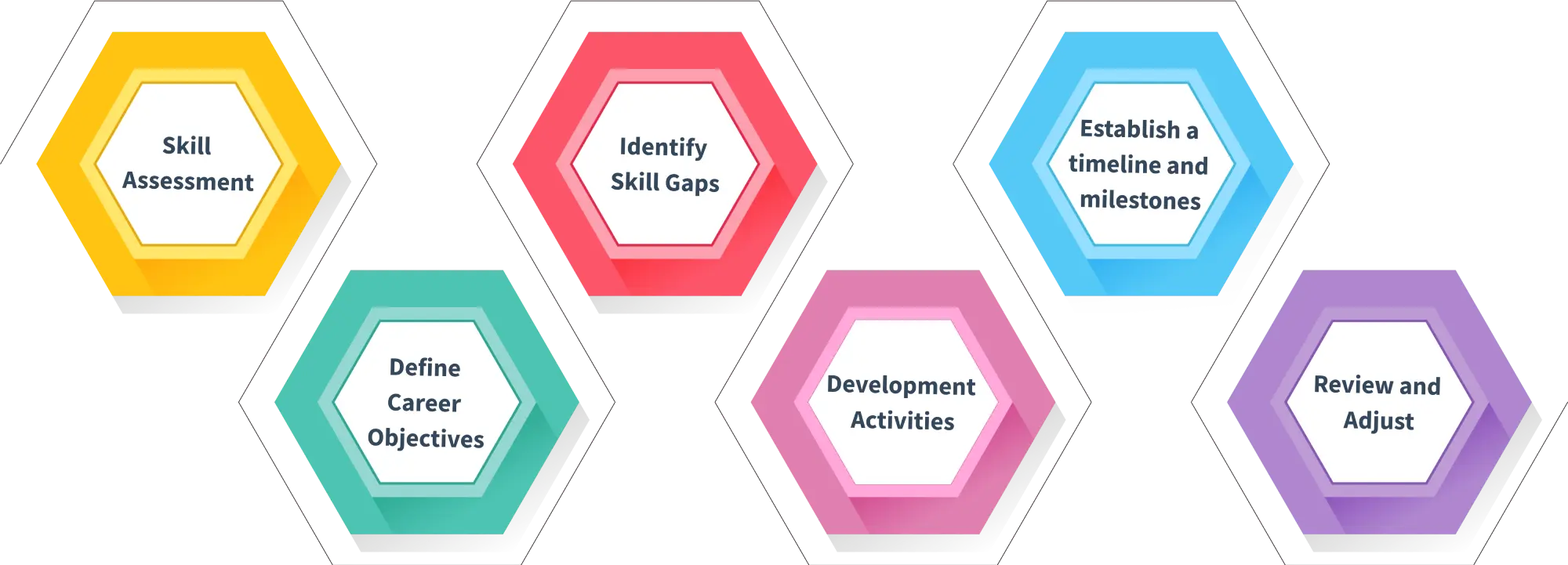 how to create employee development plan
