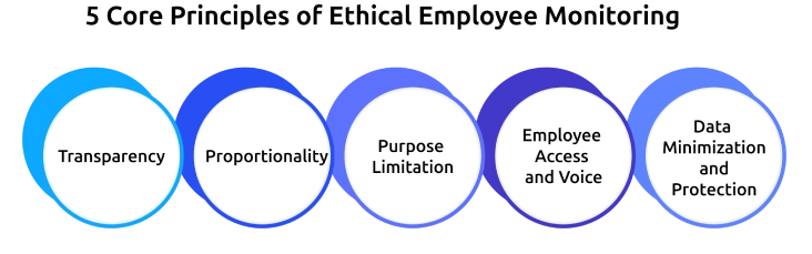 core principles of ethical employee monitoring.webp