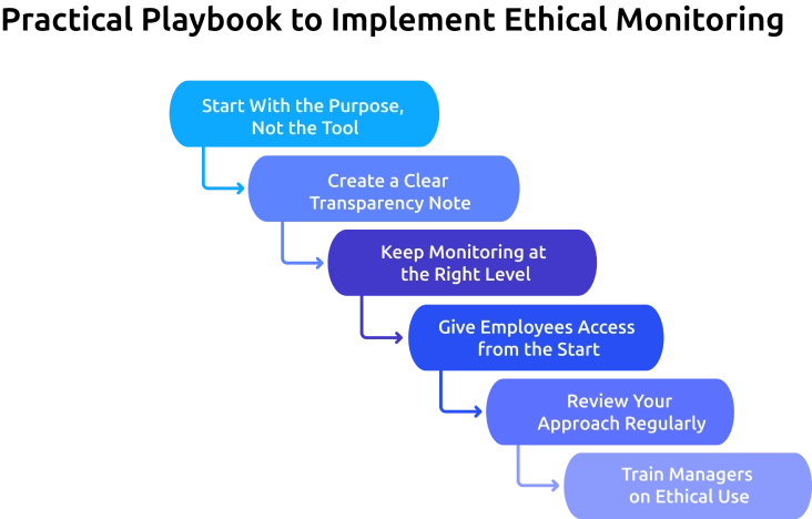 practical playbook to implement ethical monitoring.webp
