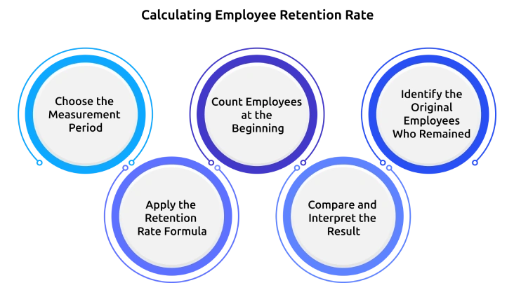 calculating employee retention rate