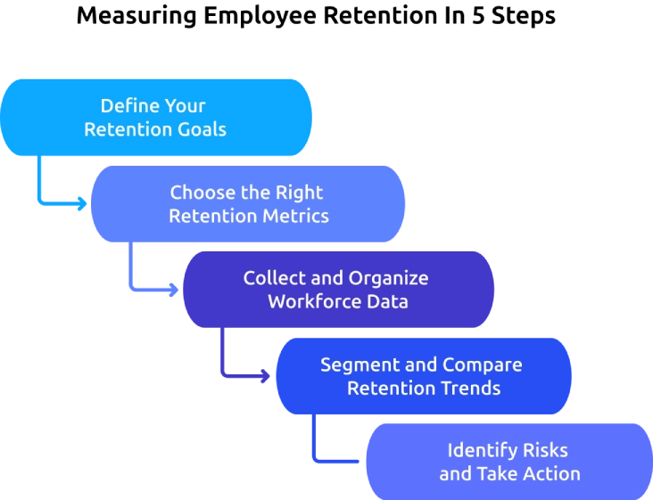 measuring employee retention