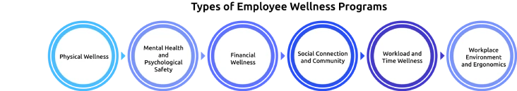 Types of employee wellness programs