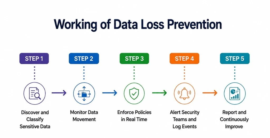 working process of dlp