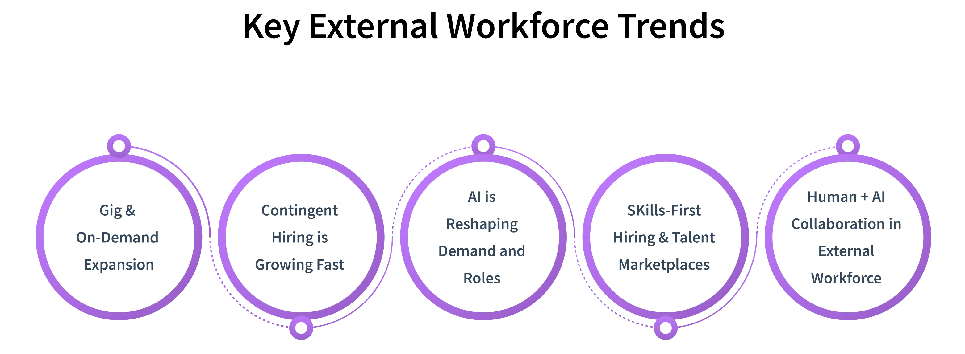 how to manage and improve external workforce