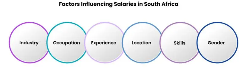 Factors Influencing Salaries in S. A