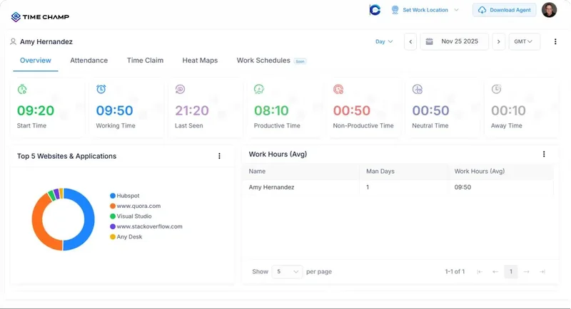 Time Champ overview dashboard with start time, working time, and work hours