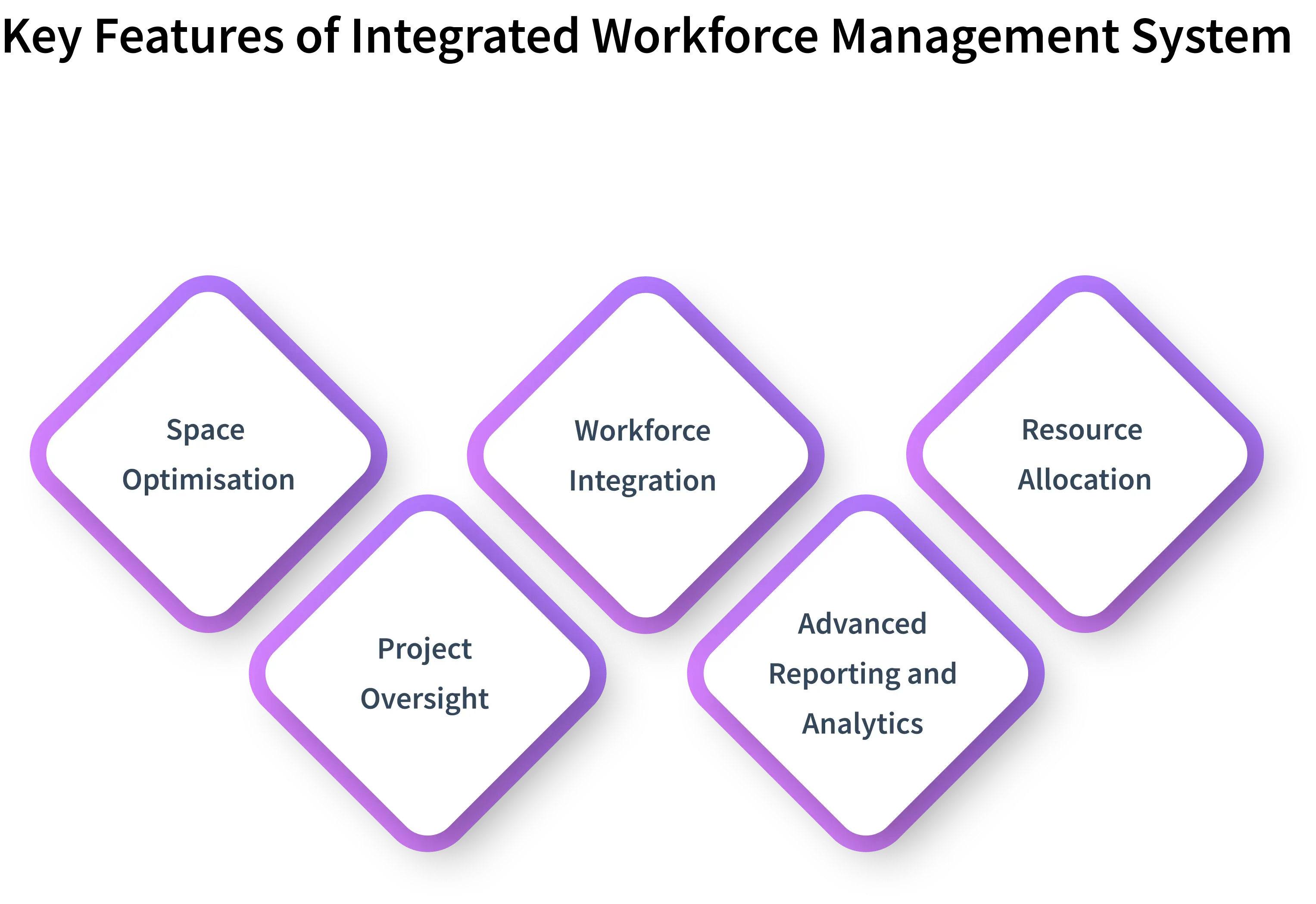 features of integrated workforce management system