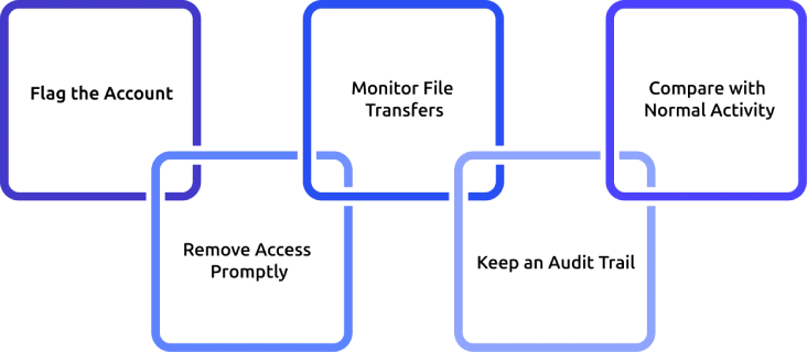 monitor file activity during notice period