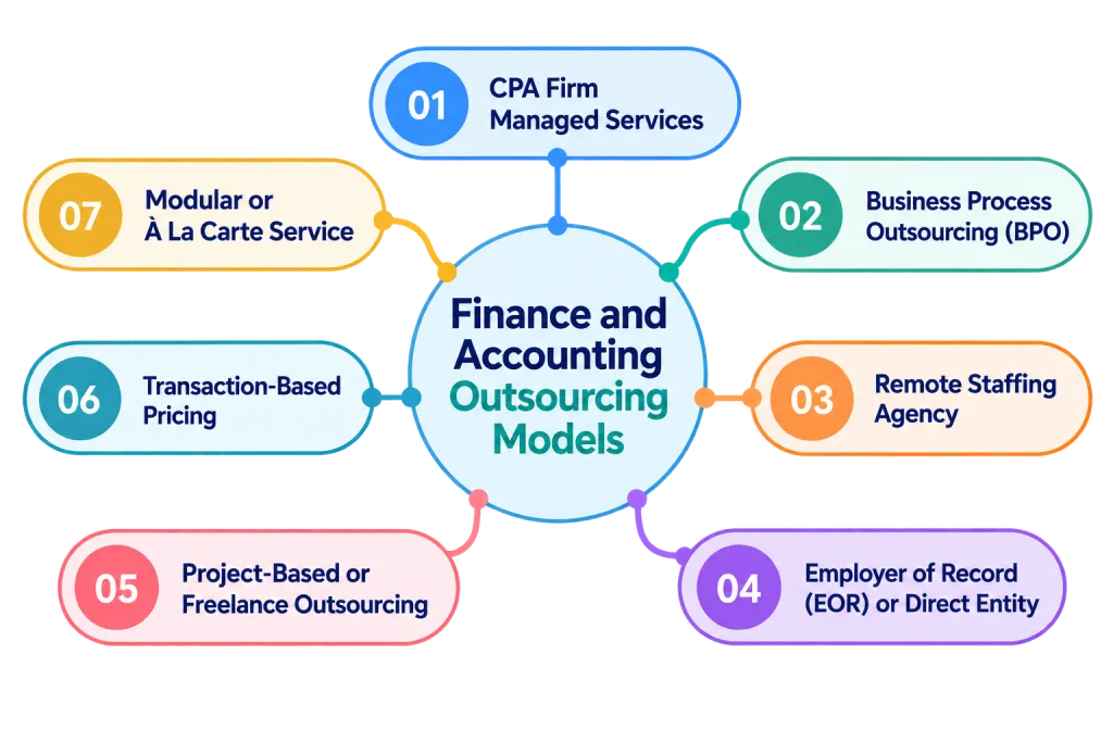 finance and accounting outsourcing models