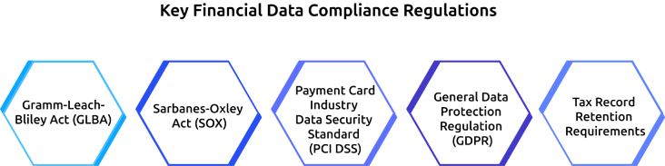 key financial data compliance regulations