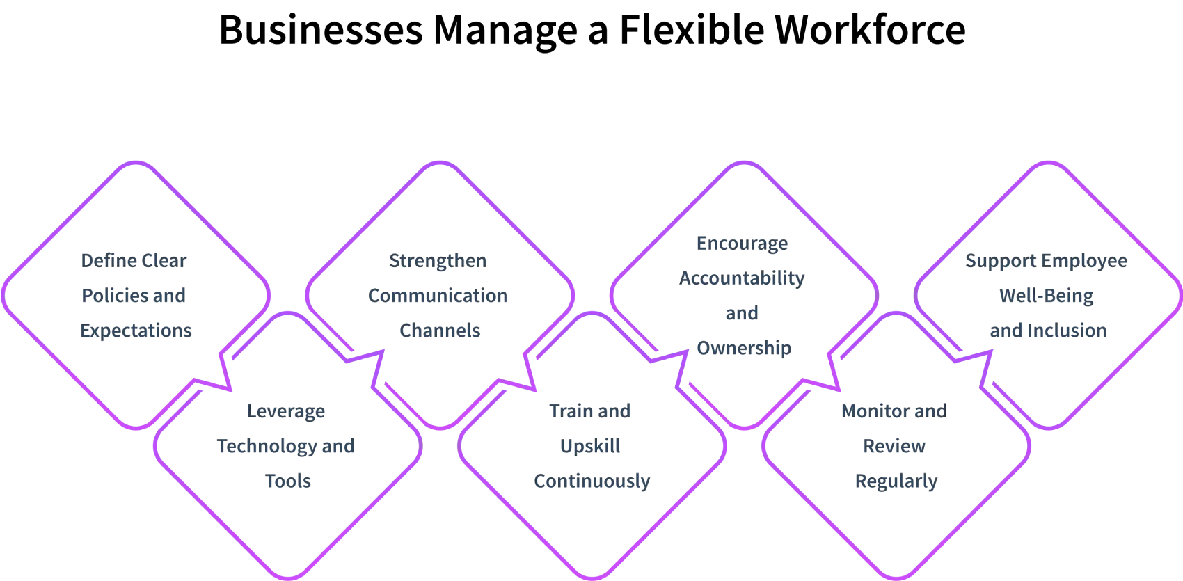 how to manage flexible workforce