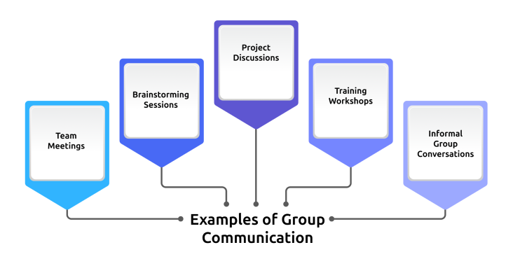 group communication examples