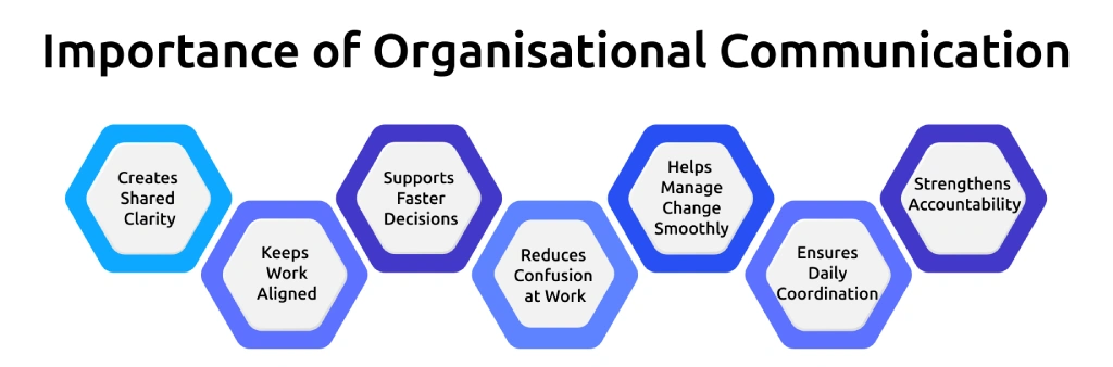 organizational communication importance