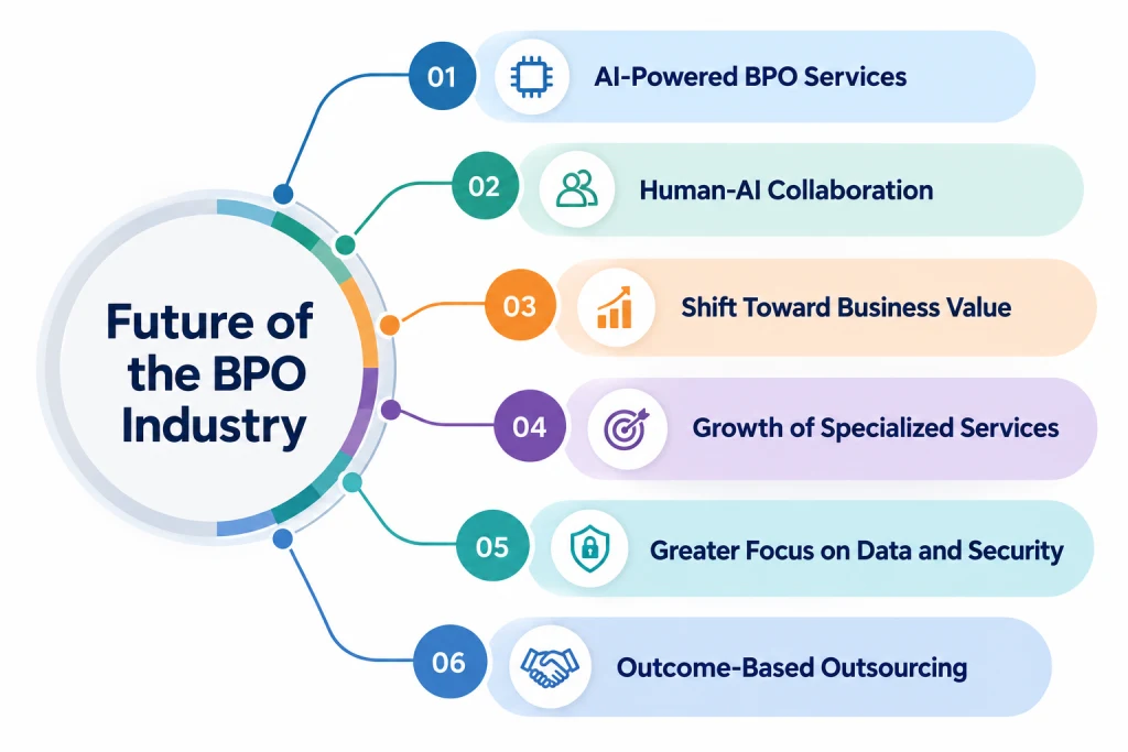 future of bpo industry