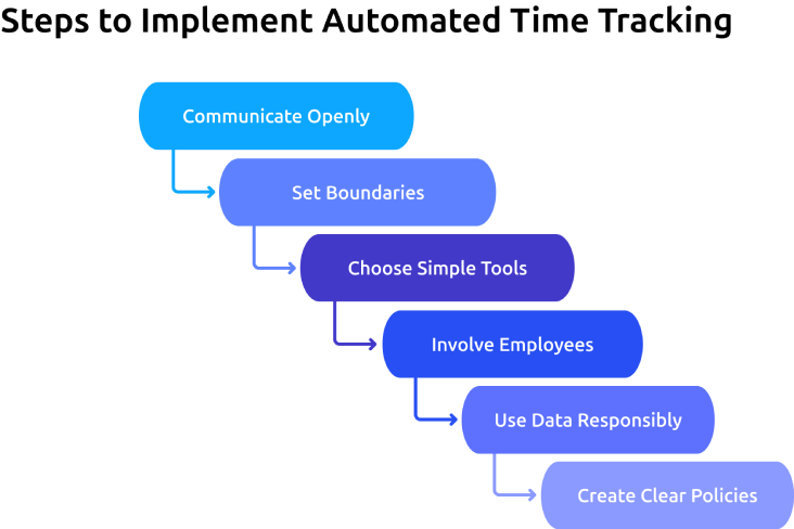 steps to implement automated time tracking.webp
