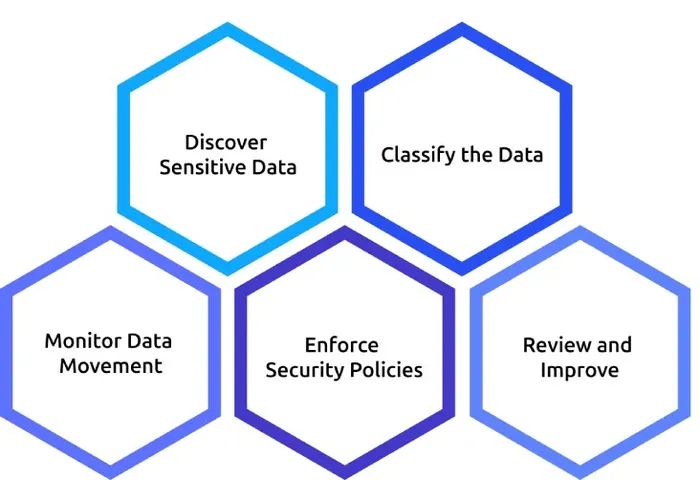 how data loss prevention works