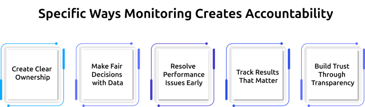 specific ways monitoring creates accountability