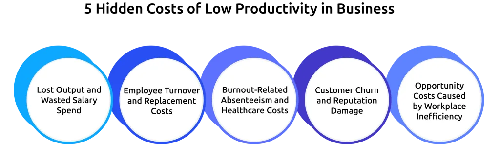 5 Hidden Costs of Low Productivity in Business.webp