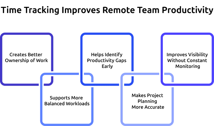time tracking improves remote team productivity