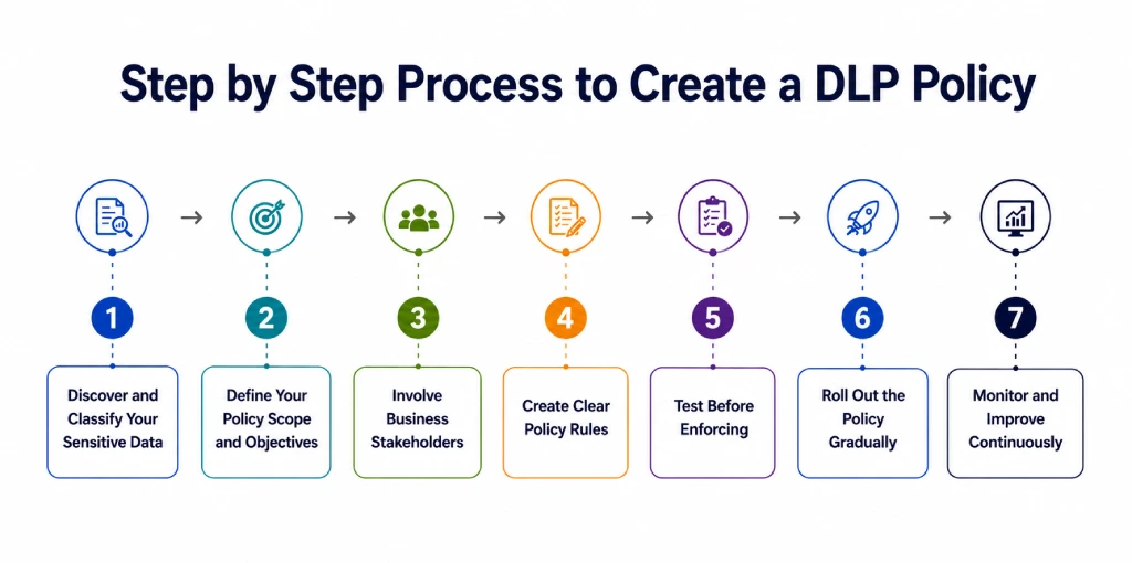 step by step process to create a dlp policy
