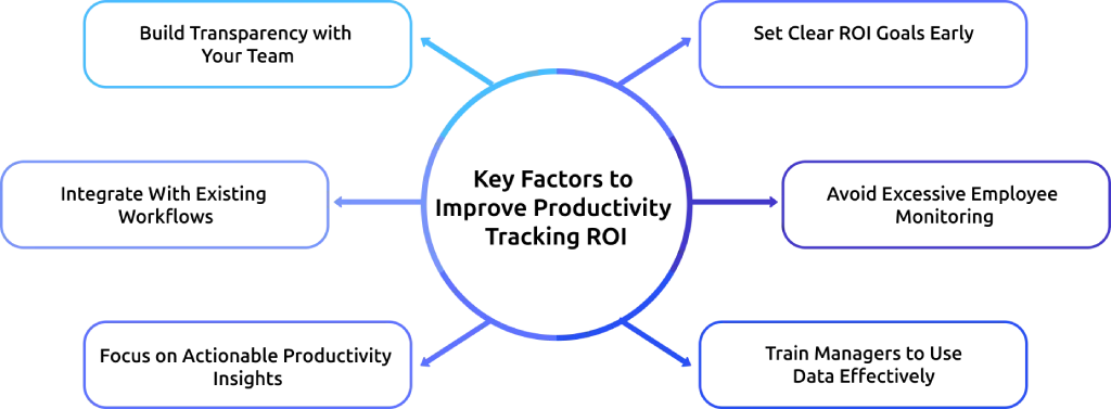 Key Factors to Improve Productivity Tracking ROI.webp