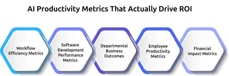 ai productivity metrics that actually drive roi