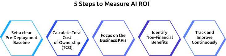 steps to measure ai roi
