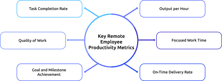 key remote employee productivity metrics