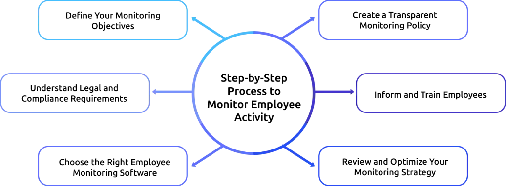 step-by-step process to monitor employee activity