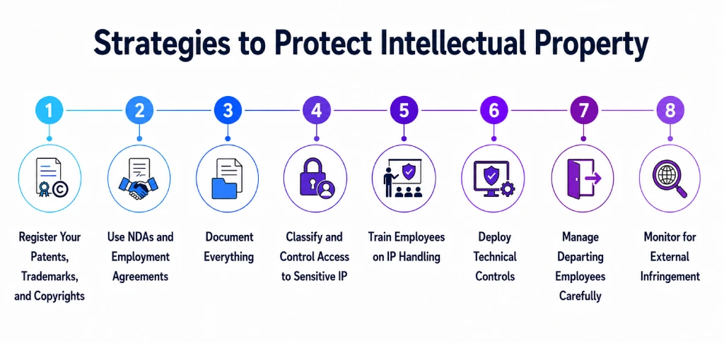 strategies to protect intellectual property