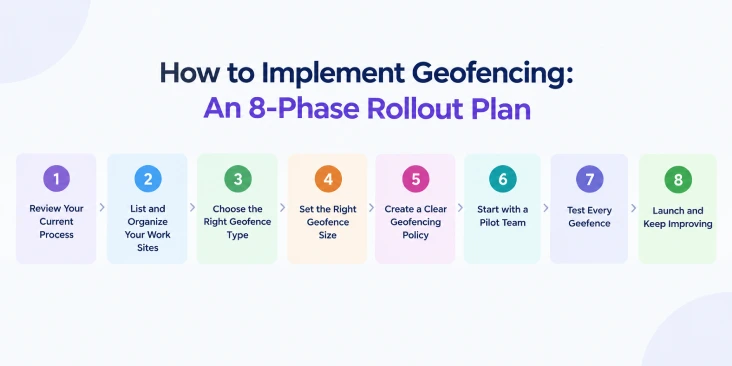 phases of setting geofence