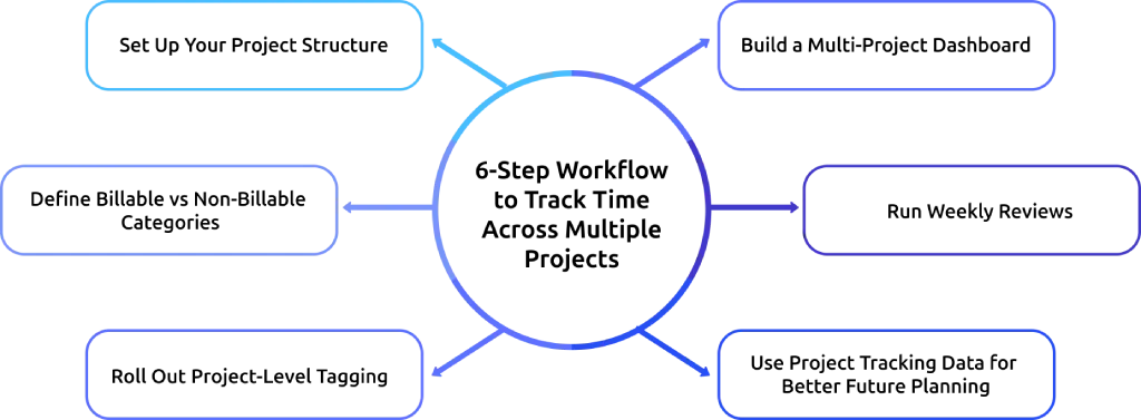 work flow to track multiple projects