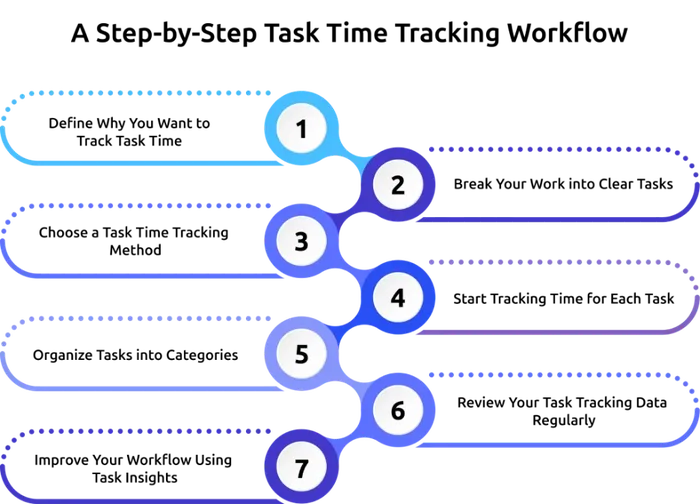 step-by-step task time tracking workflow