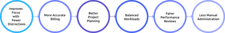 benefits of using a task timer