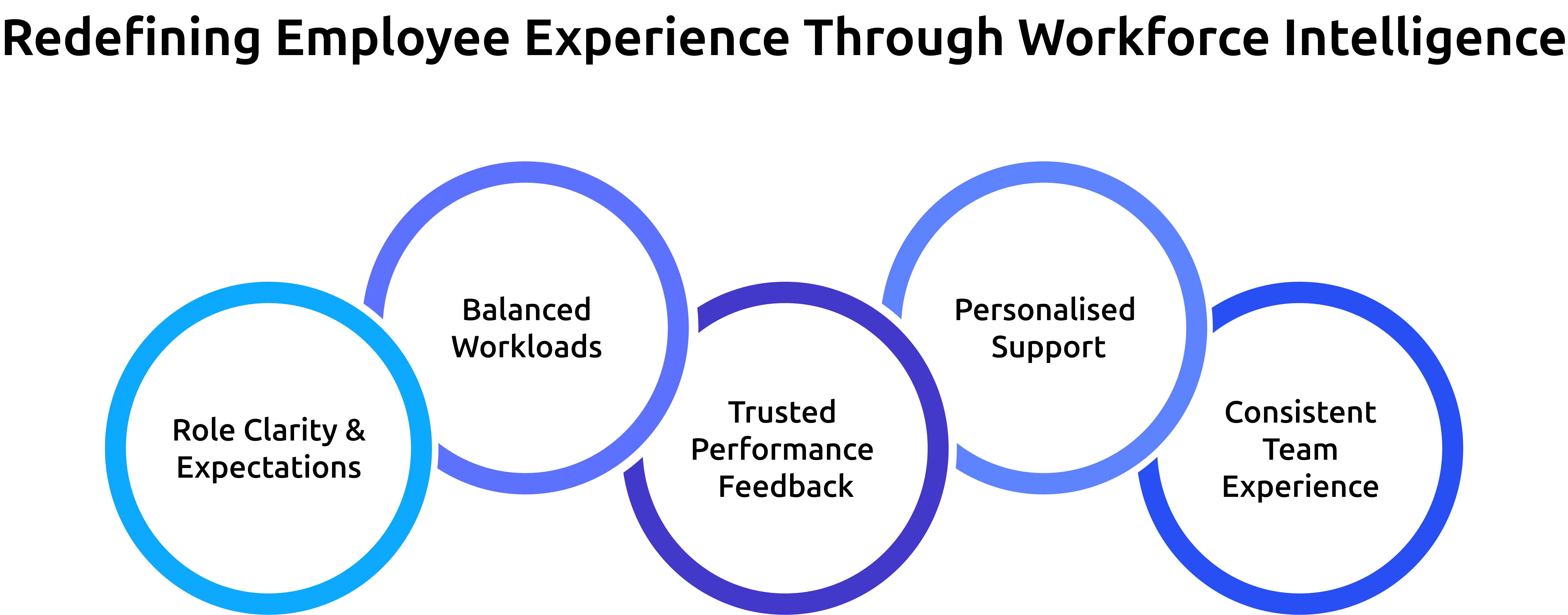 how workforce intelligence improves the employee experience