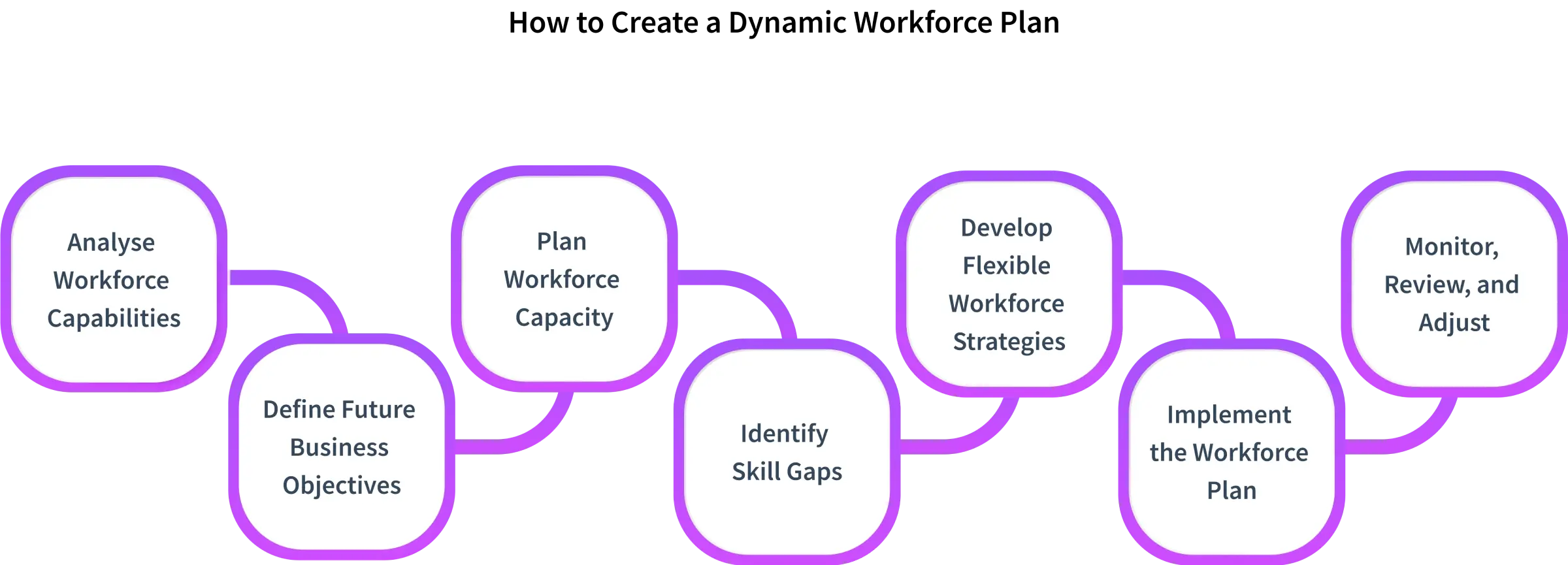 Create a Dynamic Workforce Plan