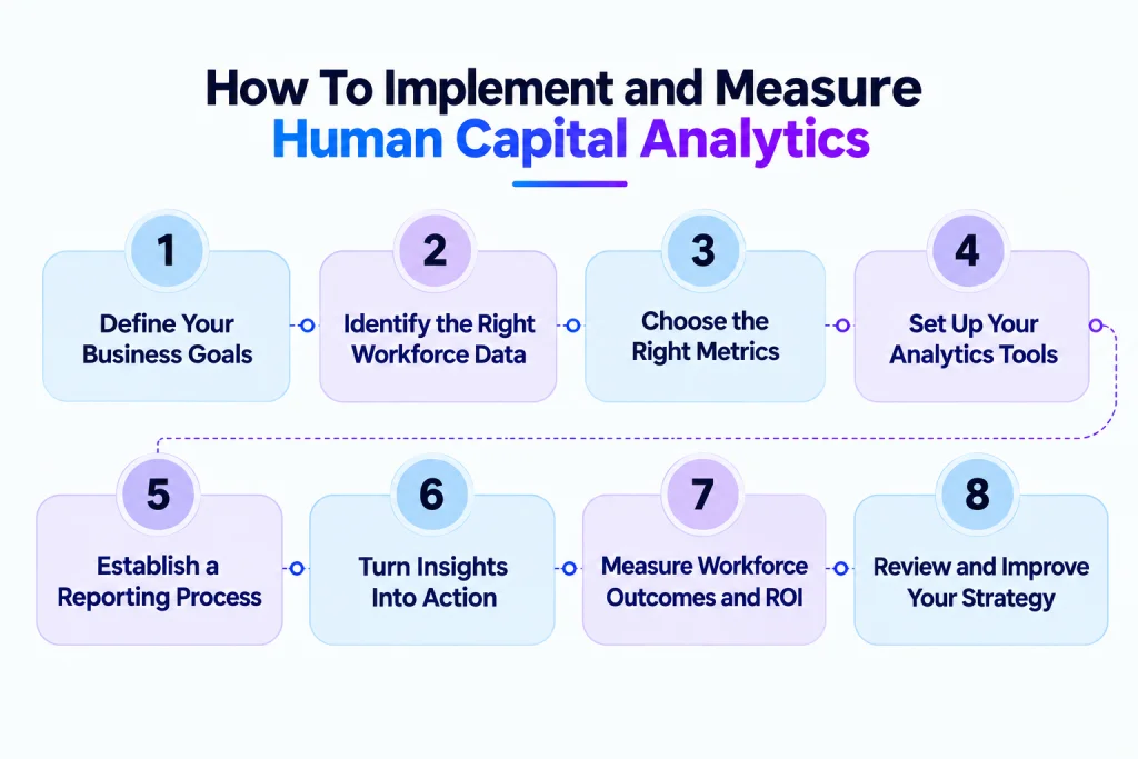steps to implement and measure human capital analytics