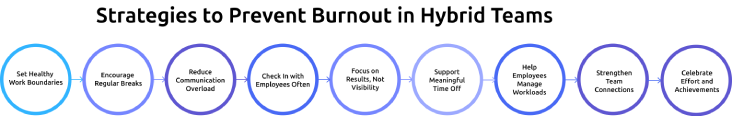 strategies to prevent burnout in hybrid teams