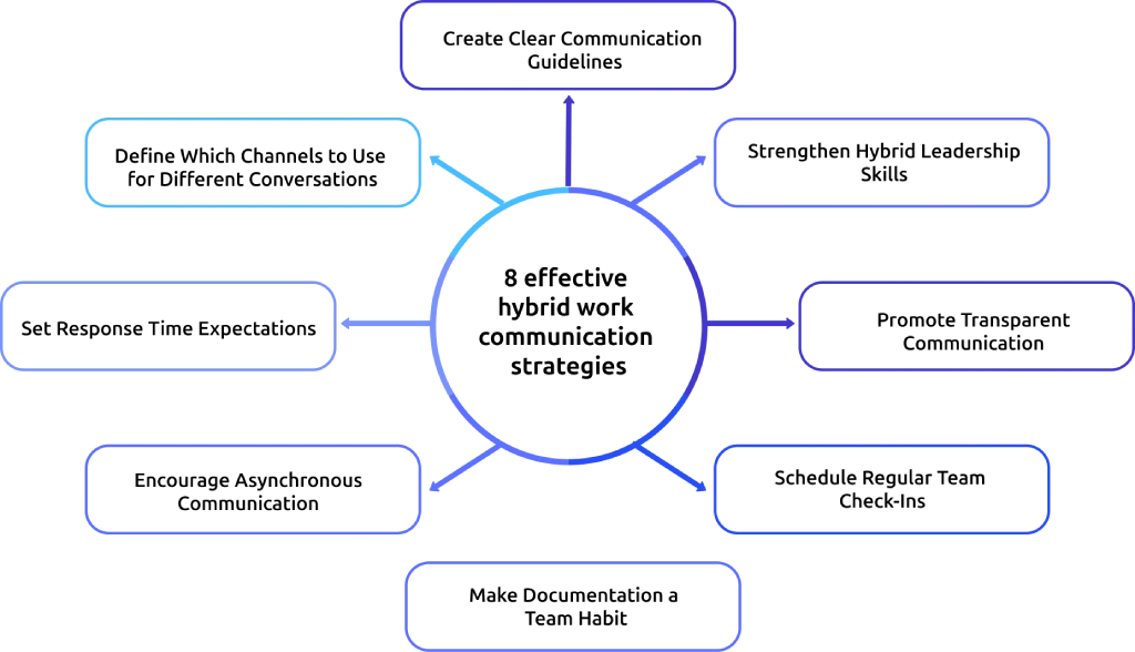 hybrid work communication strategies