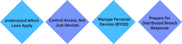 data protection compliance