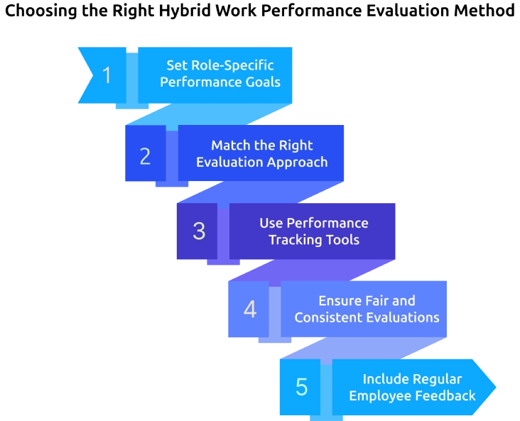 choosing the right hybrid work performance evaluation method.webp